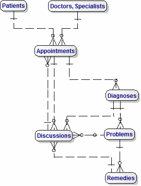 Logical Data Model for Hospital Visits