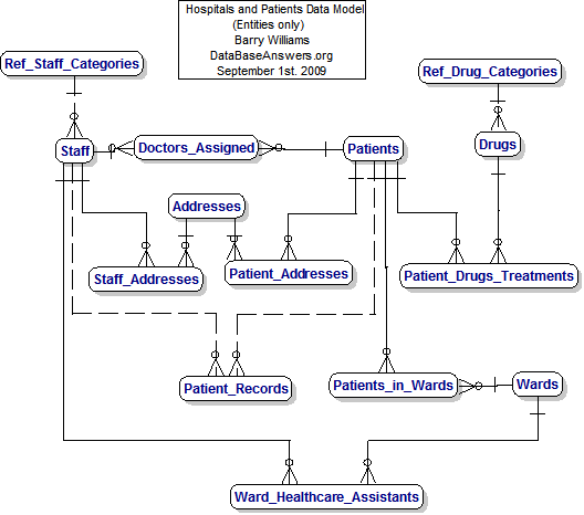 Hospitals and Patients Entities Data Model