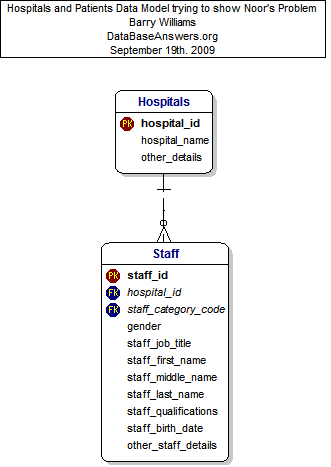 Hospitals and Patients Noor's Problem Data Model