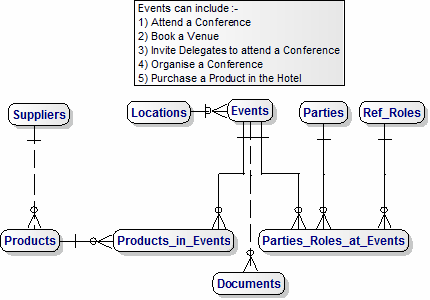 Canonical Data Model for a Hotel Napkin