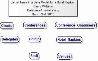 Data Model for a Hotel Napkin