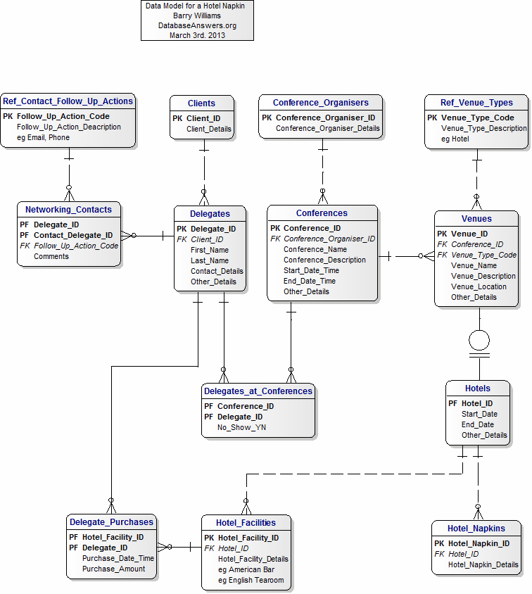 ERD Data Model for a Hotel Napkin