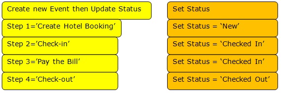 Conceptual Data Model for Hotel Specs