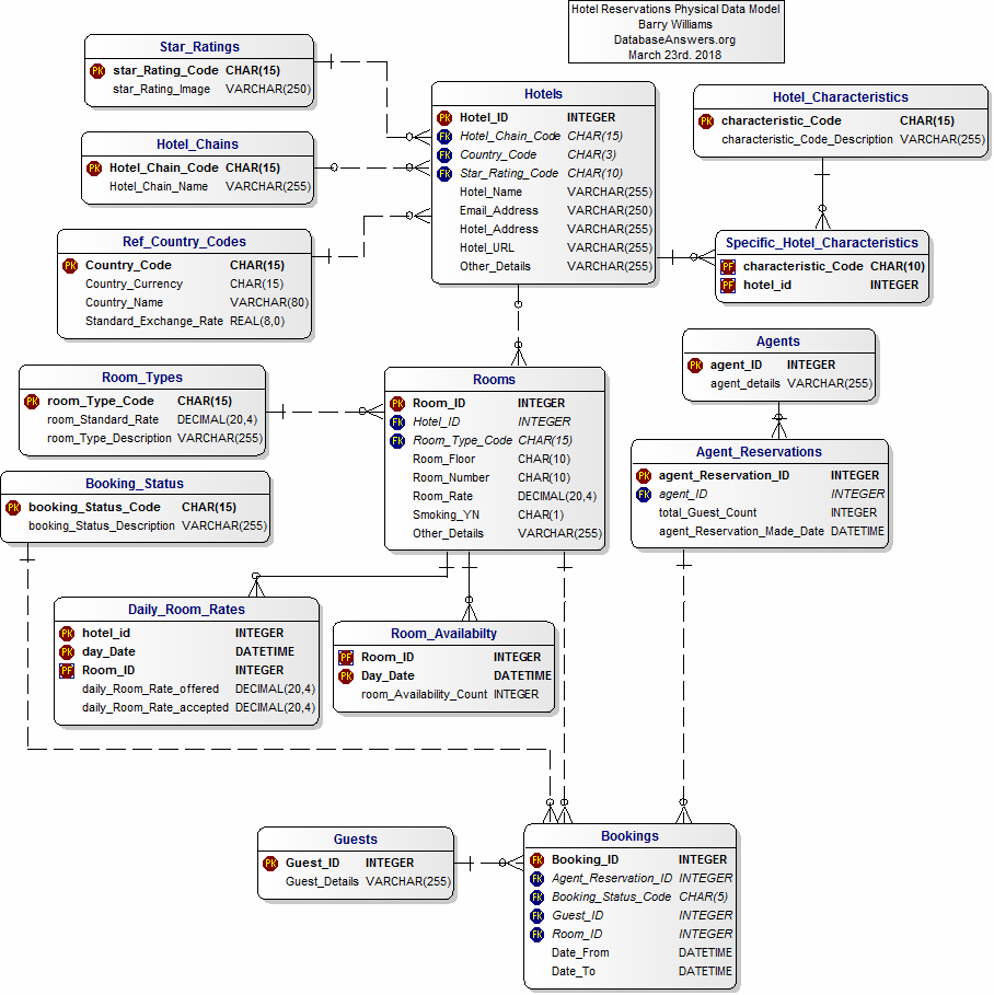 Physical Data Model for Hotel Reservations