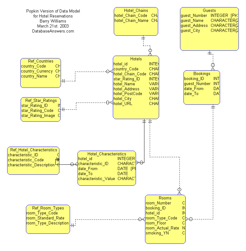 Popkin Data Model for Hotel Reservations