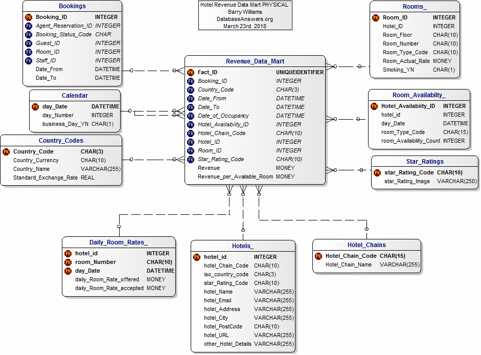 Revenue Data Mart