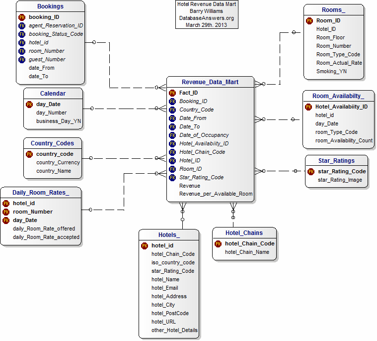 Revenue Data Mart