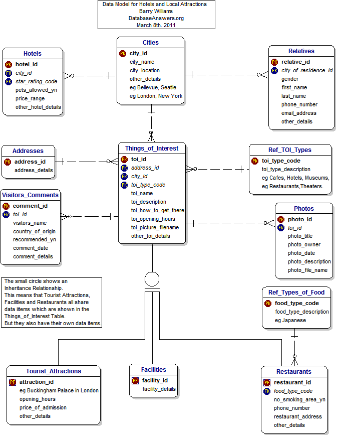 Data Model for Hotels and Attractions