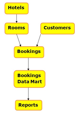 Conceptual Data Model for Hotels Platform 