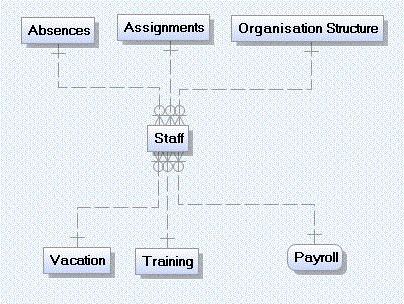 Logical Data Model for HR Platform