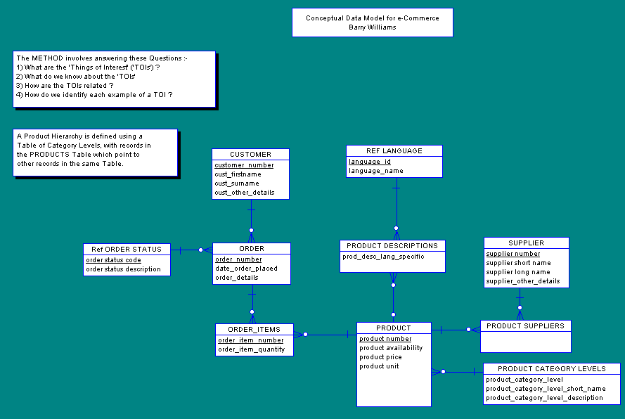 B2C e-Commerce Data Model