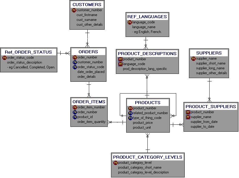 B2C e-Commerce Dezign Data Model