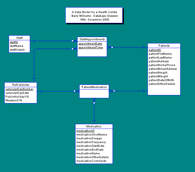 Database for a Health Centre