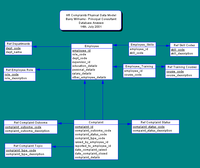 Physical Data Model for Complaints