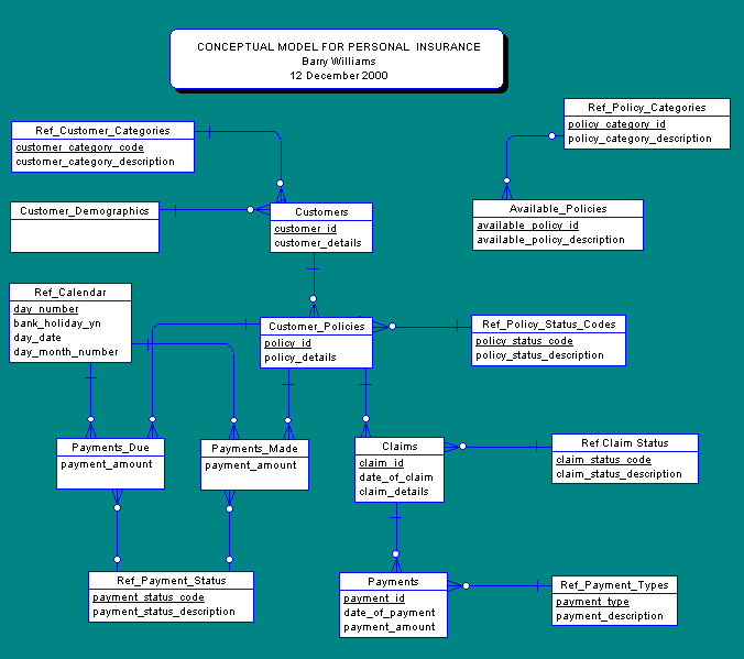 Insurance Data Model