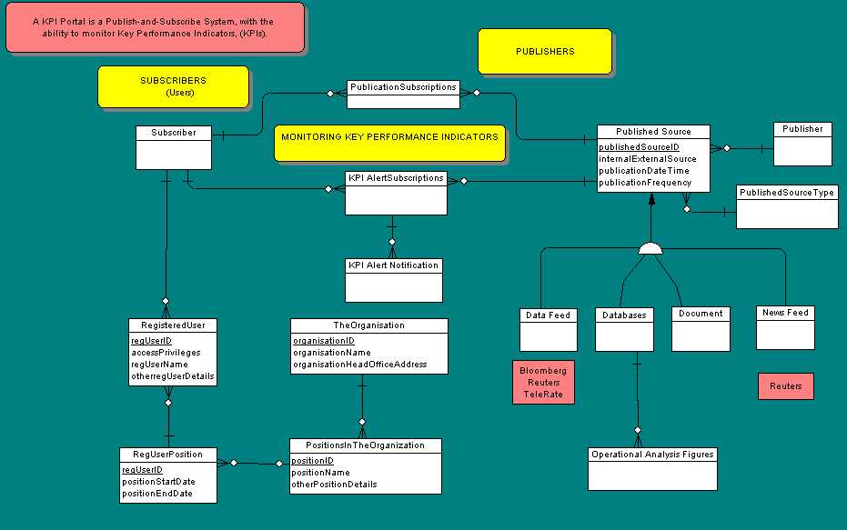 Conceptual Data Model for a Financial Info Portal (53K)