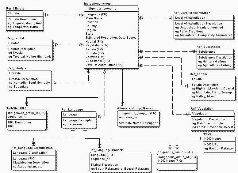 Indigenous Peoples ERWin Data Model