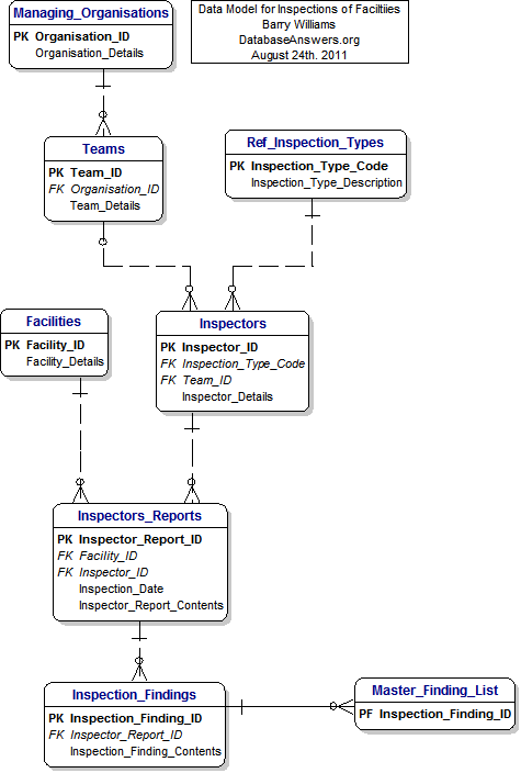 Data Model for Inspection of Facilities