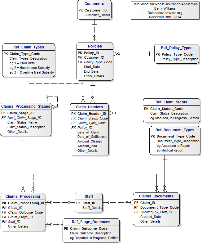 Mobile Insurance Application Data Model