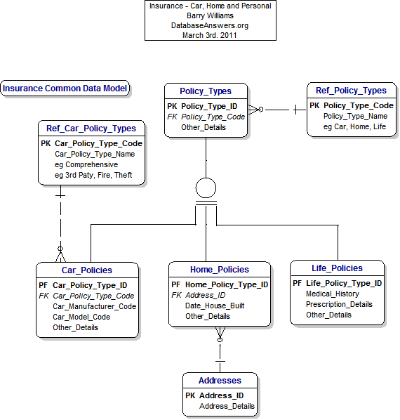 Data Model for Insurance - Car, Home or Personal