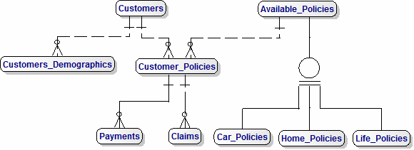 Logical Data Model - detailed