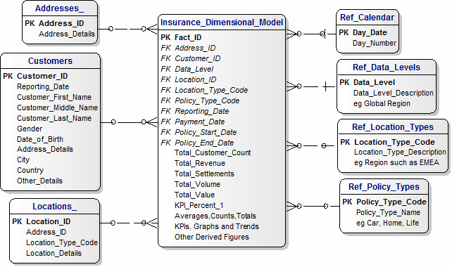 Dimensional Data Model