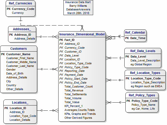 Insurance Dimensional Model