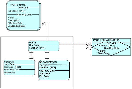 IIA Insurance Data Model