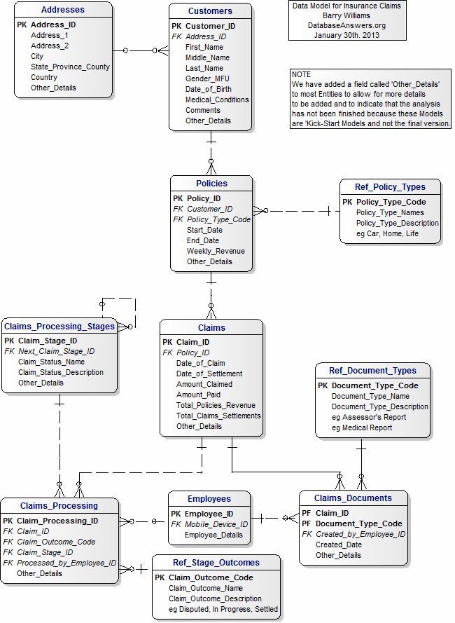 Claims Data Model for Insurance