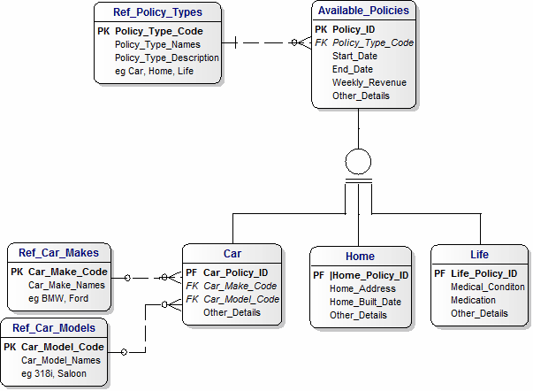 Policies Data Model for Insurance