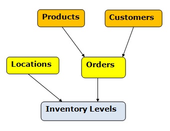 Complex Inventory and Sales with Customers and Orders