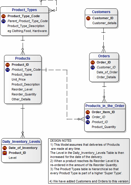 Complex Inventory and Sales with Customers and Orders