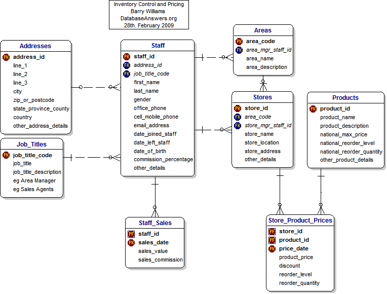 Inventory Control and Pricing Data Model