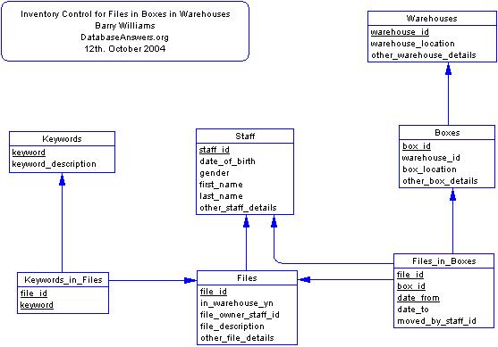 Inventory Control for Files in Boxes in a Warehouse Data Model