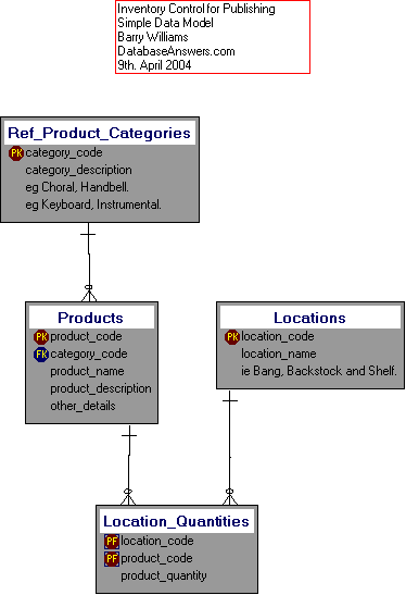 Simple Data Model for Inventory Control for Publishing