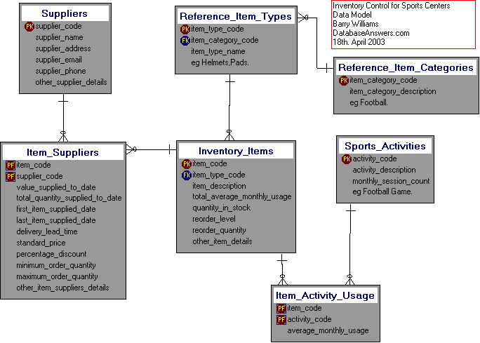 Dezign Data Model for Inventory Control for Sports Centers