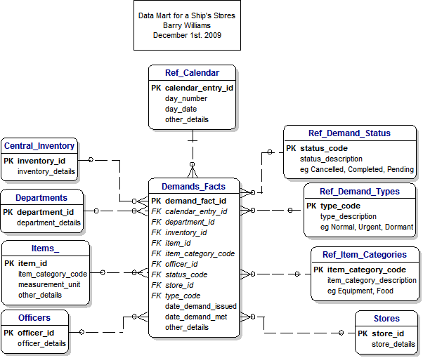 A Data Mart for Ship's Stores