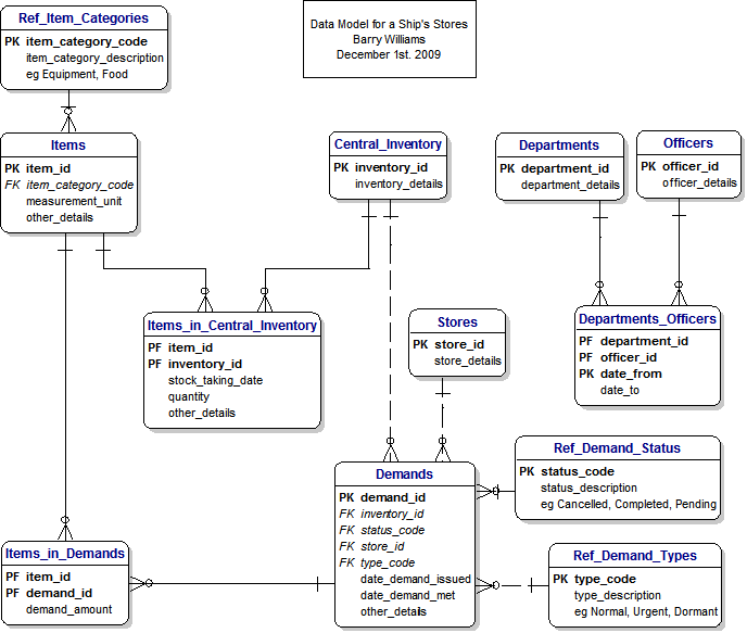 Ship's Stores Data Model