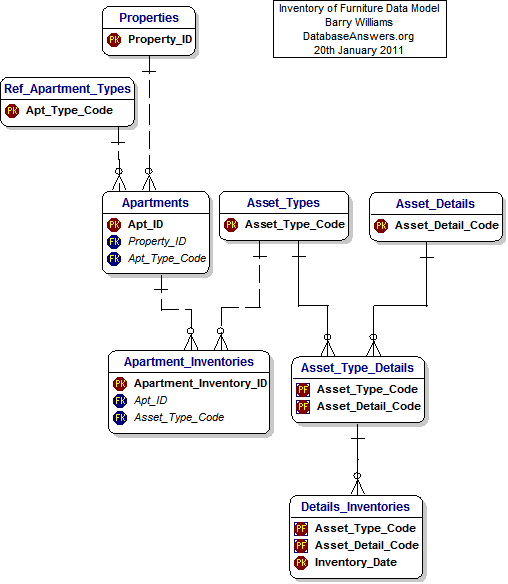 Data Model for Inventory of Furniture