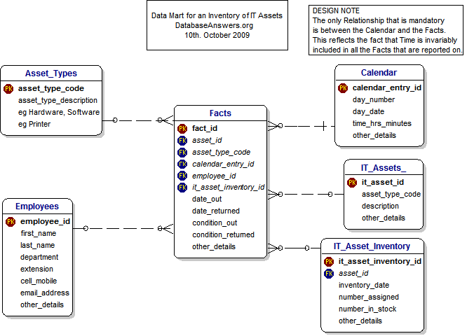 Reporting Data Mart for an  Inventory of IT Assets