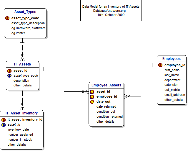 Data Model for an Inventory of IT Assets