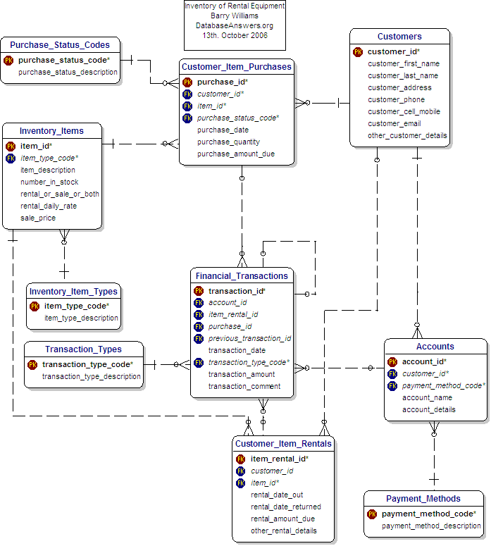 Data Model for Inventory of Rental Equipment