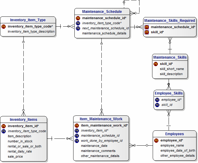 Data Model for Maintenance of Inventory Equipment