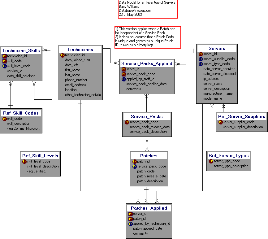 Inventory of Servers Data Model