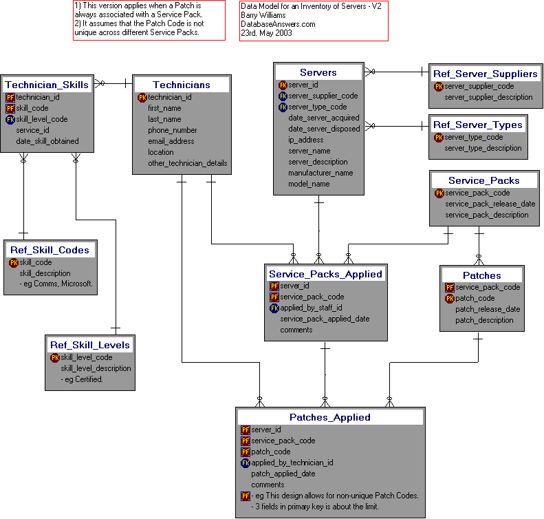 Inventory of Servers (Dependent Patches) Data Model