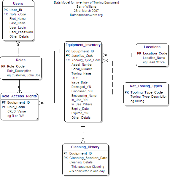 Data Model for Inventory of Tooling Equipment