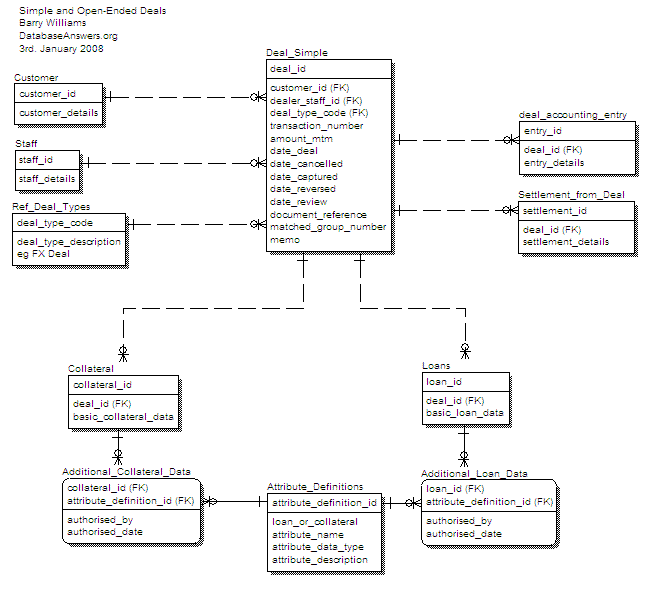 Investment Banking - Deals (Simple and Open-Ended) ERWin Conceptual Data Model