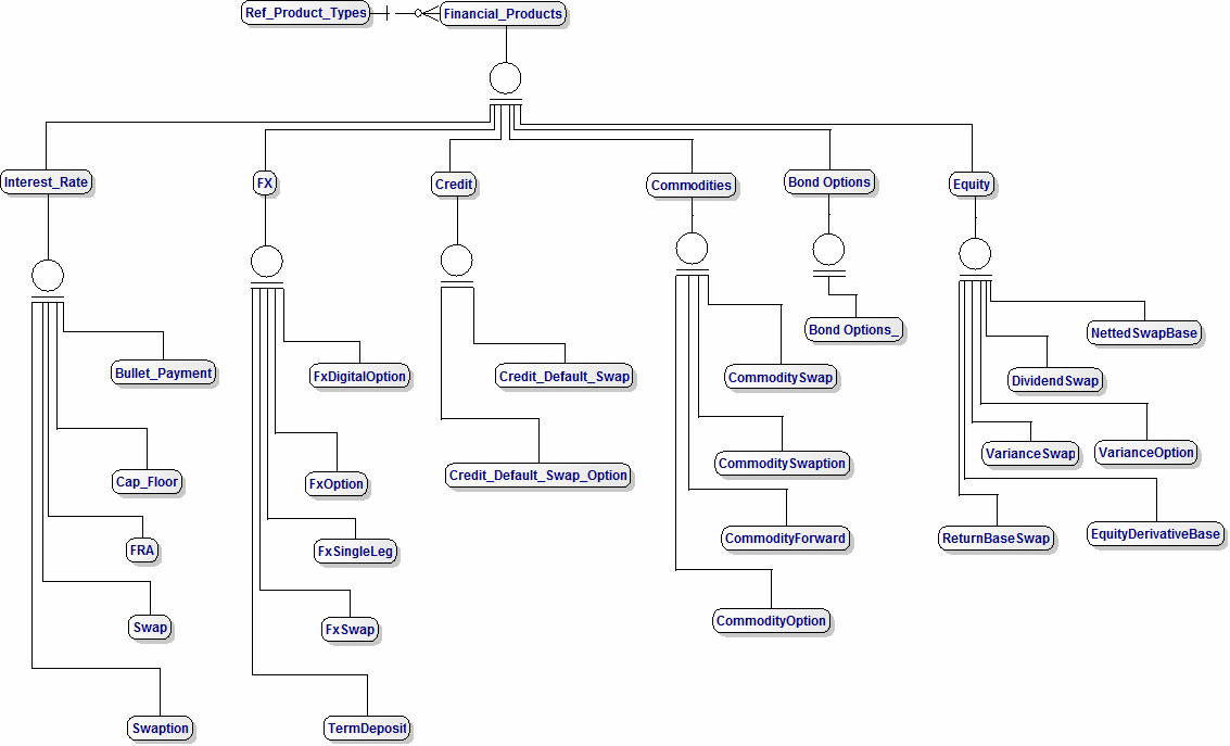 FpML Products in an ERD Data Model