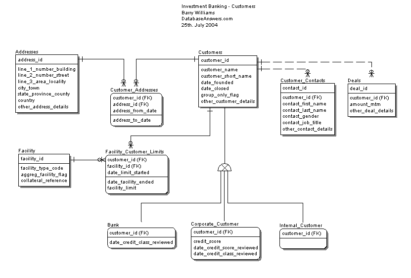 Investment Banking - Customers ERWin Conceptual Data Model