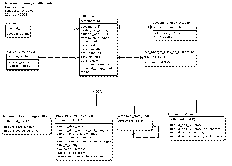 Investment Banking - Settlements ERWin Conceptual Data Model